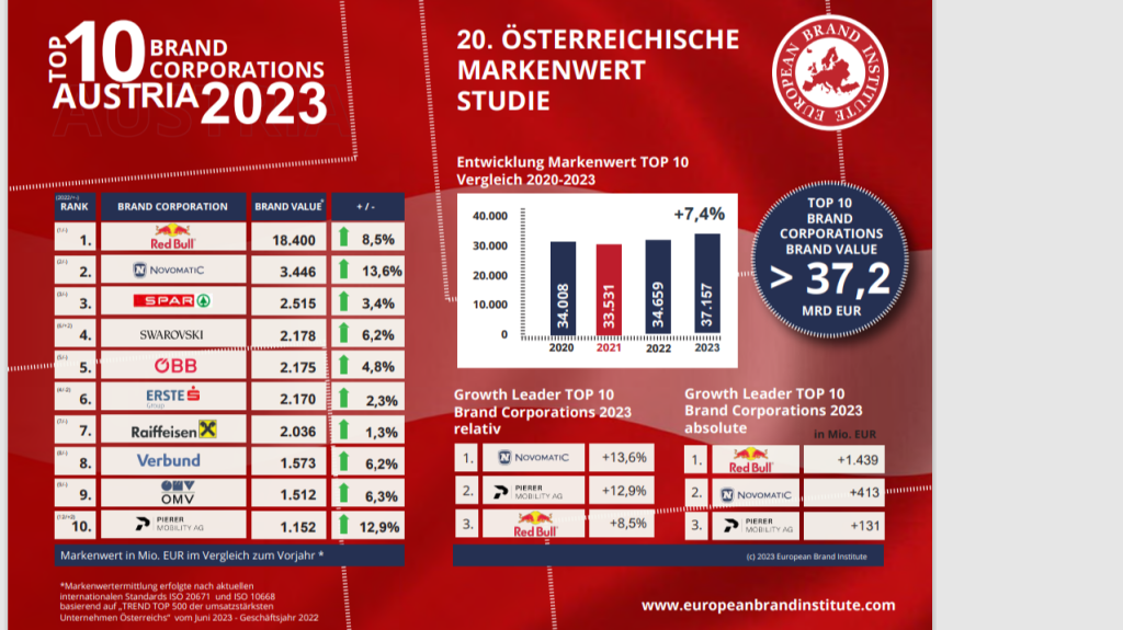 Das sind die wertvollsten Markenunternehmen Österreichs